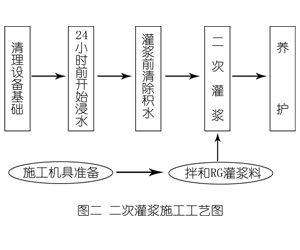 南城街道灌浆料施工工艺—文字完整版